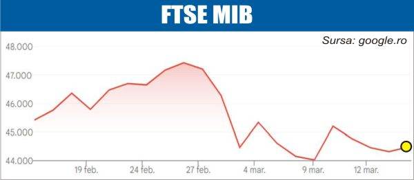 Avans pe pieţele europene şi americane